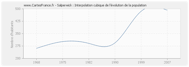 Salperwick : Interpolation cubique de l'évolution de la population