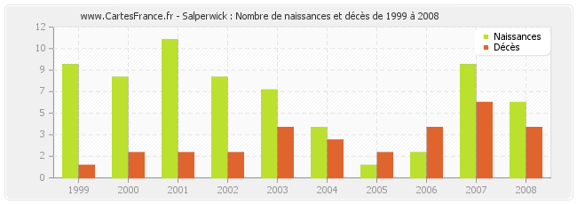 Salperwick : Nombre de naissances et décès de 1999 à 2008