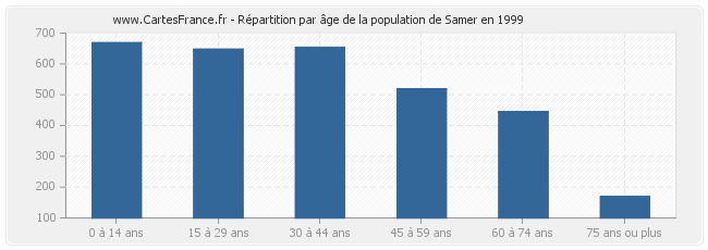 Répartition par âge de la population de Samer en 1999