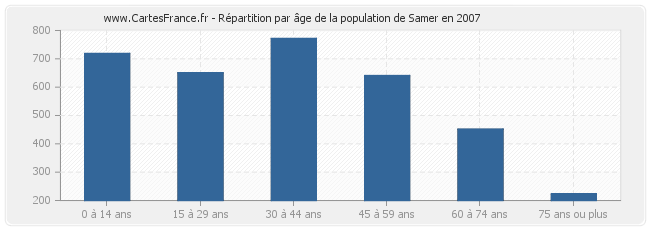 Répartition par âge de la population de Samer en 2007