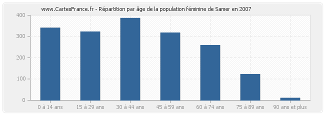 Répartition par âge de la population féminine de Samer en 2007