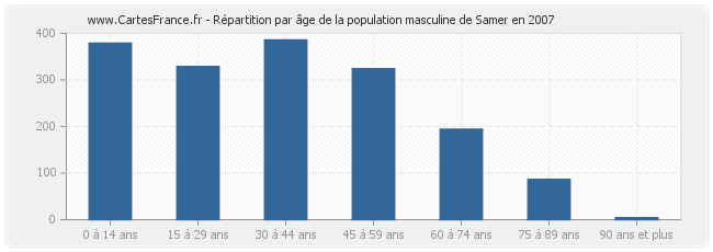 Répartition par âge de la population masculine de Samer en 2007