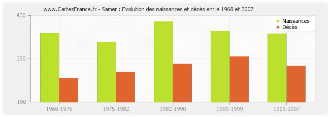 Samer : Evolution des naissances et décès entre 1968 et 2007