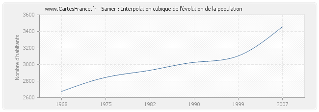 Samer : Interpolation cubique de l'évolution de la population