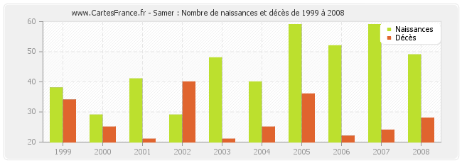 Samer : Nombre de naissances et décès de 1999 à 2008