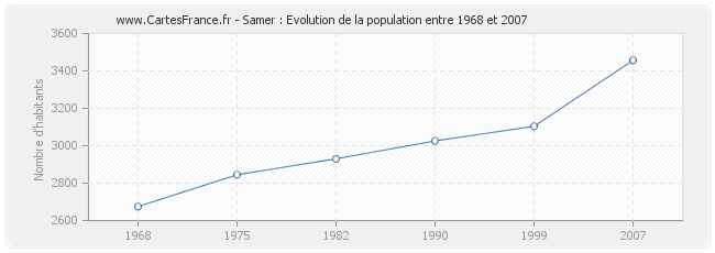 Population Samer