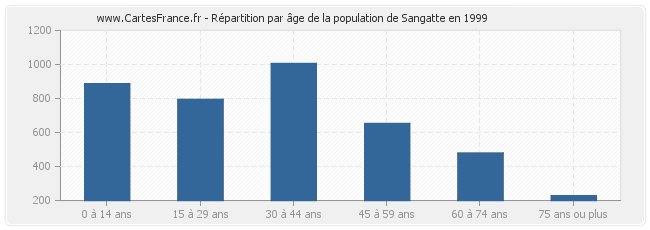 Répartition par âge de la population de Sangatte en 1999