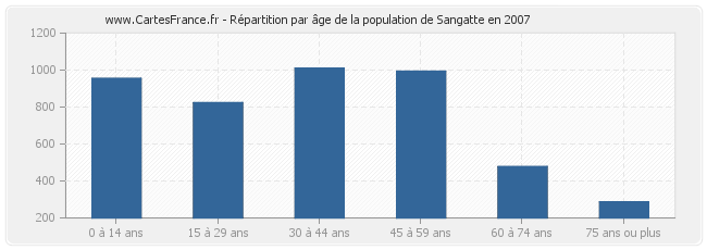 Répartition par âge de la population de Sangatte en 2007