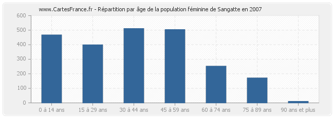 Répartition par âge de la population féminine de Sangatte en 2007