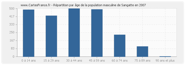 Répartition par âge de la population masculine de Sangatte en 2007