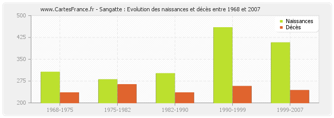 Sangatte : Evolution des naissances et décès entre 1968 et 2007