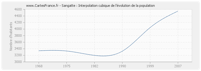 Sangatte : Interpolation cubique de l'évolution de la population