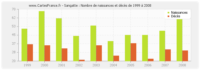 Sangatte : Nombre de naissances et décès de 1999 à 2008
