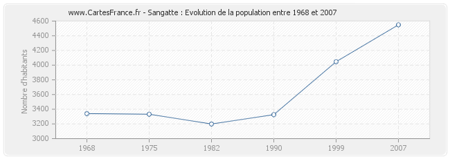 Population Sangatte