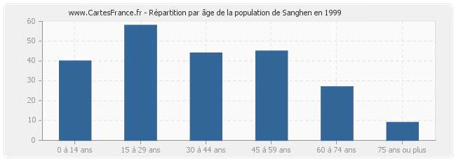 Répartition par âge de la population de Sanghen en 1999