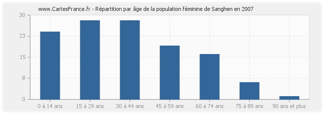 Répartition par âge de la population féminine de Sanghen en 2007