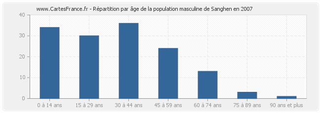 Répartition par âge de la population masculine de Sanghen en 2007