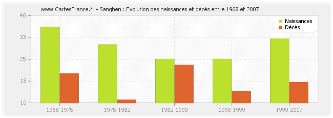 Sanghen : Evolution des naissances et décès entre 1968 et 2007