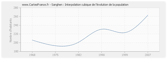 Sanghen : Interpolation cubique de l'évolution de la population