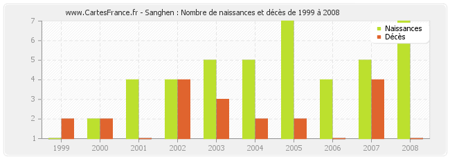 Sanghen : Nombre de naissances et décès de 1999 à 2008