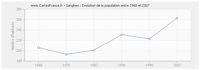 Population Sanghen