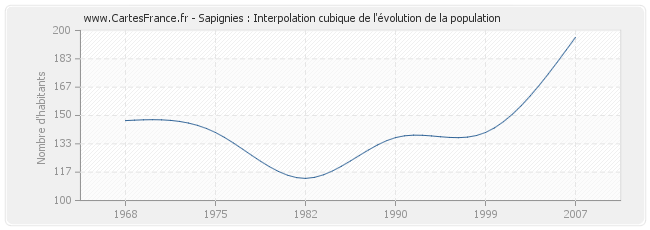 Sapignies : Interpolation cubique de l'évolution de la population