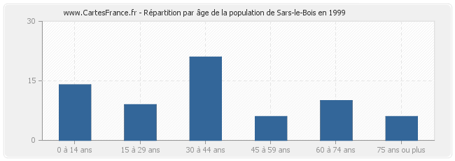 Répartition par âge de la population de Sars-le-Bois en 1999
