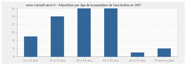 Répartition par âge de la population de Sars-le-Bois en 2007