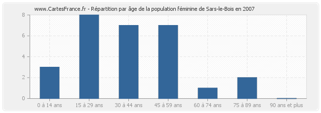 Répartition par âge de la population féminine de Sars-le-Bois en 2007