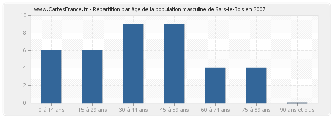 Répartition par âge de la population masculine de Sars-le-Bois en 2007