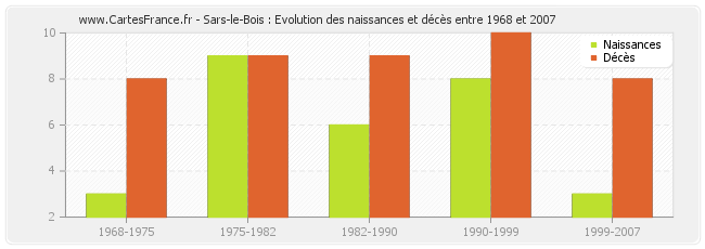 Sars-le-Bois : Evolution des naissances et décès entre 1968 et 2007