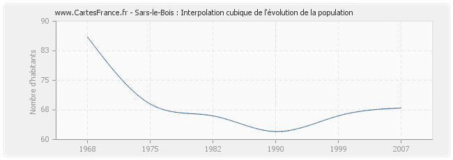 Sars-le-Bois : Interpolation cubique de l'évolution de la population