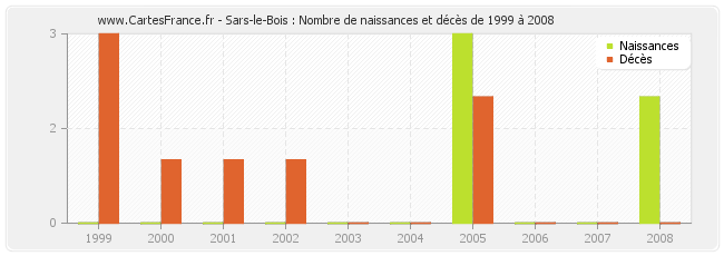 Sars-le-Bois : Nombre de naissances et décès de 1999 à 2008