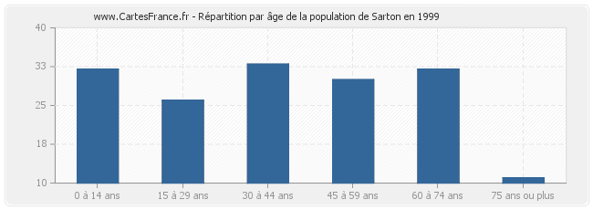 Répartition par âge de la population de Sarton en 1999