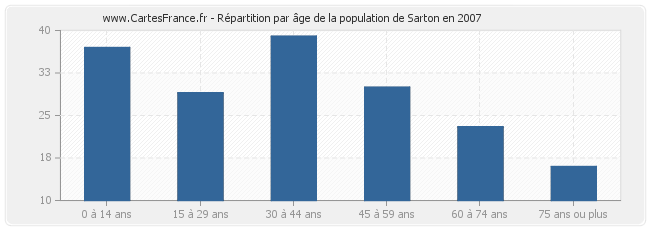 Répartition par âge de la population de Sarton en 2007