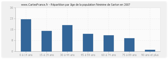Répartition par âge de la population féminine de Sarton en 2007