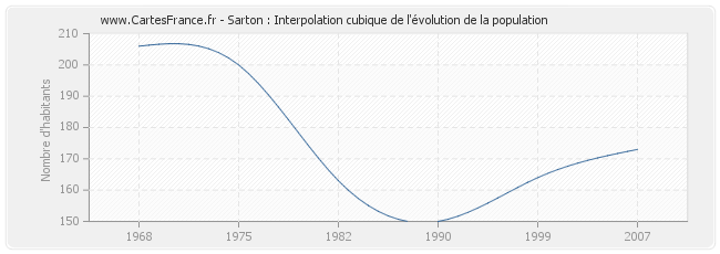 Sarton : Interpolation cubique de l'évolution de la population
