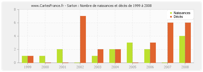 Sarton : Nombre de naissances et décès de 1999 à 2008