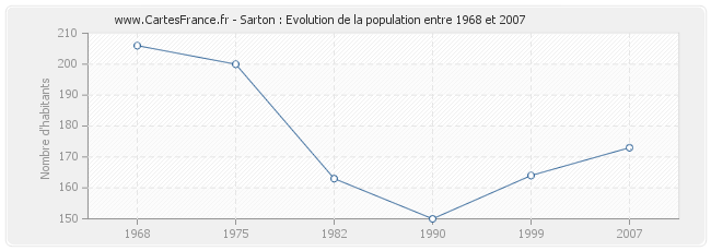 Population Sarton