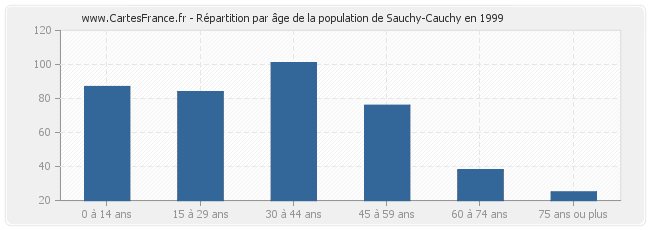 Répartition par âge de la population de Sauchy-Cauchy en 1999
