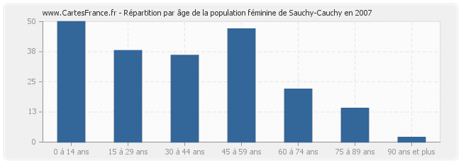 Répartition par âge de la population féminine de Sauchy-Cauchy en 2007