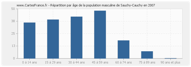 Répartition par âge de la population masculine de Sauchy-Cauchy en 2007