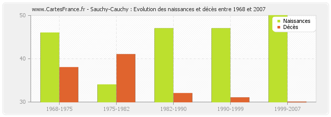 Sauchy-Cauchy : Evolution des naissances et décès entre 1968 et 2007