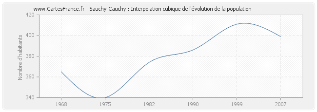 Sauchy-Cauchy : Interpolation cubique de l'évolution de la population