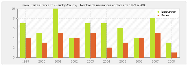 Sauchy-Cauchy : Nombre de naissances et décès de 1999 à 2008