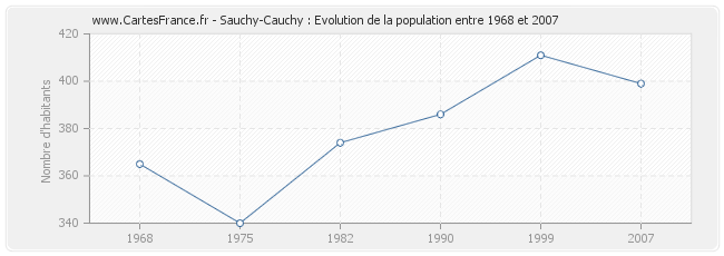 Population Sauchy-Cauchy