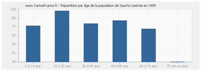 Répartition par âge de la population de Sauchy-Lestrée en 1999