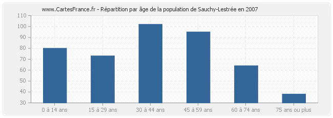 Répartition par âge de la population de Sauchy-Lestrée en 2007