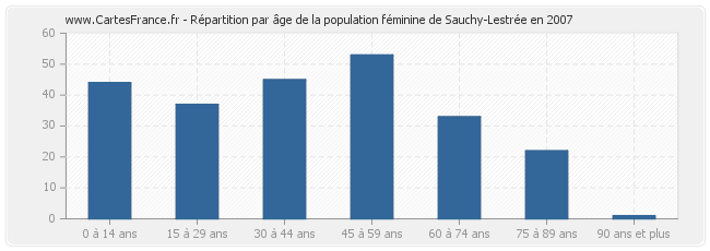 Répartition par âge de la population féminine de Sauchy-Lestrée en 2007