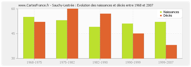 Sauchy-Lestrée : Evolution des naissances et décès entre 1968 et 2007